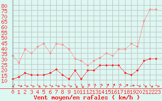 Courbe de la force du vent pour Cap Camarat (83)