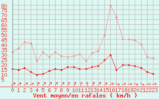 Courbe de la force du vent pour Auch (32)