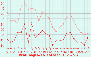 Courbe de la force du vent pour Le Talut - Belle-Ile (56)