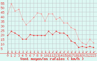 Courbe de la force du vent pour Montlimar (26)