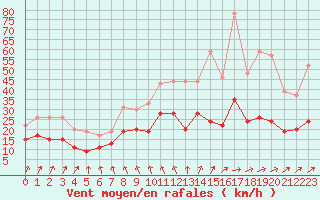 Courbe de la force du vent pour Nevers (58)