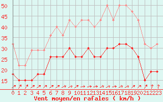 Courbe de la force du vent pour Orlans (45)