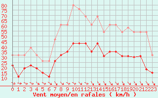 Courbe de la force du vent pour Perpignan (66)