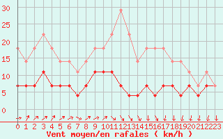 Courbe de la force du vent pour Colmar (68)