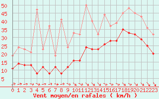 Courbe de la force du vent pour La Rochelle - Aerodrome (17)