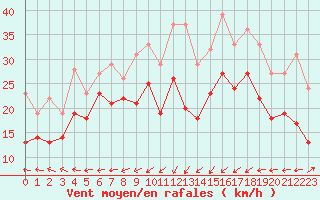 Courbe de la force du vent pour Ile Rousse (2B)