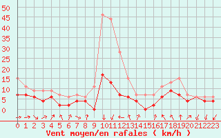 Courbe de la force du vent pour Pau (64)