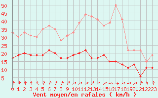 Courbe de la force du vent pour Auxerre-Perrigny (89)