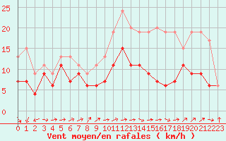 Courbe de la force du vent pour Rouen (76)