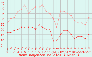 Courbe de la force du vent pour Ste (34)