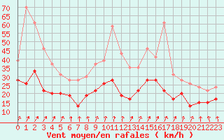 Courbe de la force du vent pour Blois (41)
