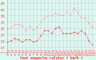 Courbe de la force du vent pour Cherbourg (50)