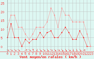 Courbe de la force du vent pour Agen (47)