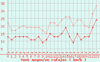 Courbe de la force du vent pour Landivisiau (29)