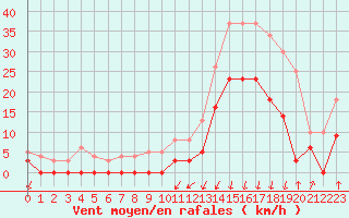 Courbe de la force du vent pour Bagnres-de-Luchon (31)