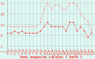 Courbe de la force du vent pour Brest (29)