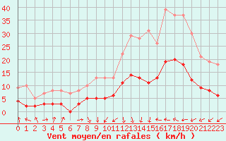 Courbe de la force du vent pour Ble / Mulhouse (68)