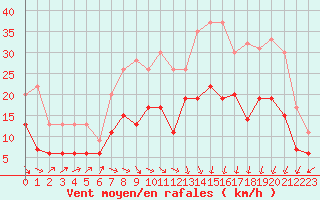 Courbe de la force du vent pour Alenon (61)