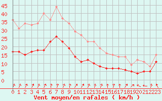 Courbe de la force du vent pour Chambry / Aix-Les-Bains (73)