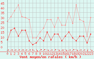 Courbe de la force du vent pour Nmes - Courbessac (30)