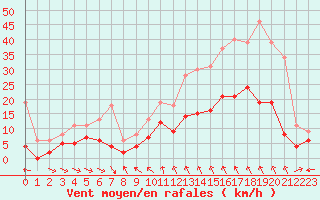 Courbe de la force du vent pour Mcon (71)