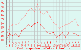 Courbe de la force du vent pour Lille (59)