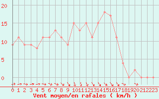 Courbe de la force du vent pour Brive-Souillac (19)