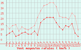 Courbe de la force du vent pour Hyres (83)