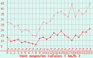 Courbe de la force du vent pour Chartres (28)