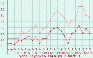 Courbe de la force du vent pour Le Havre - Octeville (76)