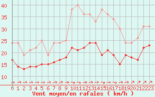 Courbe de la force du vent pour Cambrai / Epinoy (62)