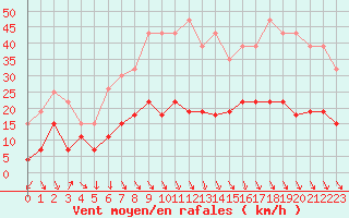 Courbe de la force du vent pour Ste (34)