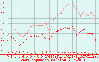 Courbe de la force du vent pour Le Mans (72)