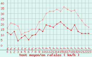 Courbe de la force du vent pour Orly (91)