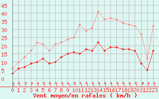 Courbe de la force du vent pour Saint-Brieuc (22)