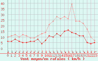 Courbe de la force du vent pour Ambrieu (01)