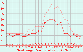 Courbe de la force du vent pour Beauvais (60)