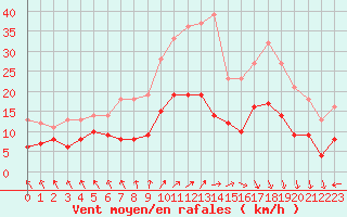 Courbe de la force du vent pour Le Touquet (62)