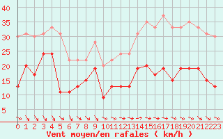 Courbe de la force du vent pour Le Talut - Belle-Ile (56)