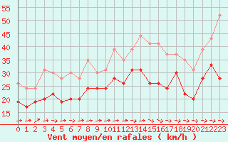 Courbe de la force du vent pour Pointe de Chassiron (17)