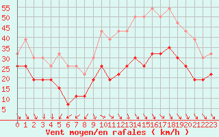 Courbe de la force du vent pour Millau - Soulobres (12)