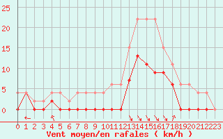 Courbe de la force du vent pour Saint-Girons (09)