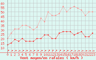 Courbe de la force du vent pour Le Touquet (62)