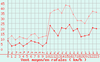 Courbe de la force du vent pour Formigures (66)