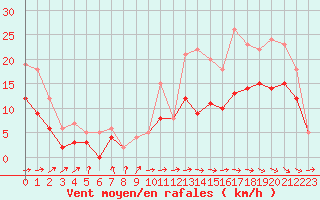 Courbe de la force du vent pour Rochefort Saint-Agnant (17)