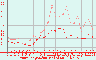 Courbe de la force du vent pour Colmar (68)