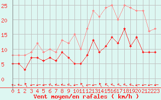 Courbe de la force du vent pour Saint-Dizier (52)
