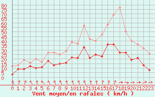Courbe de la force du vent pour Auxerre-Perrigny (89)