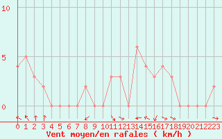 Courbe de la force du vent pour Chteau-Chinon (58)