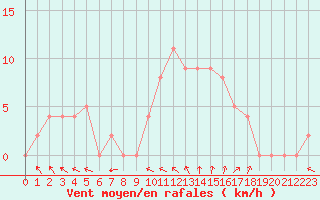 Courbe de la force du vent pour Brive-Souillac (19)